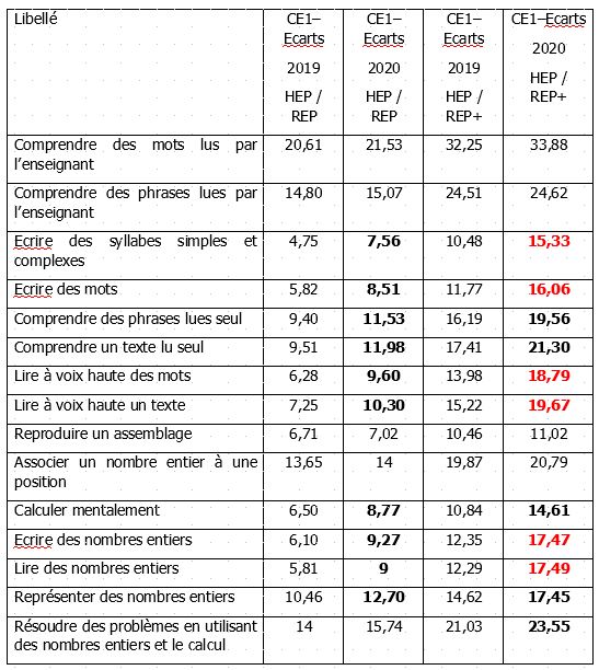 Evaluations Nationales Cp Ce1 Les Premiers Resultats Snuipp Fsu 21 Cote D Or