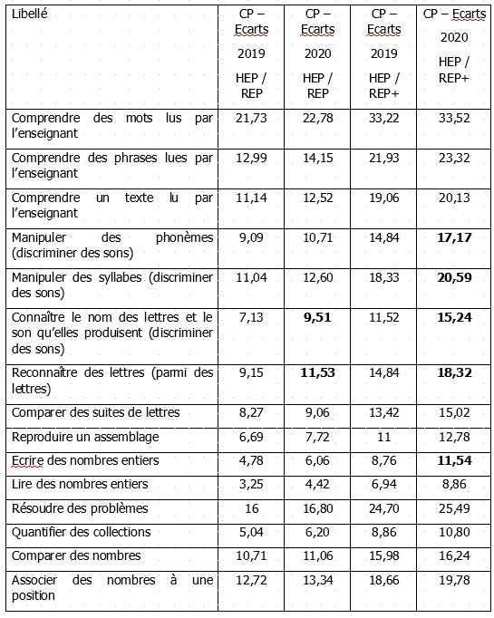 Évaluations Nationales CP-CE1 : Les Premiers Résultats 2020 - SNUipp ...